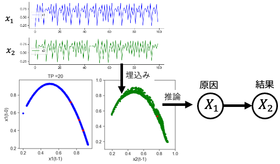 時系列因果推論